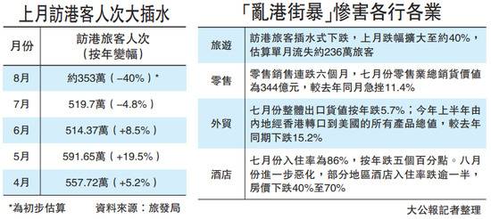 香港8月经济损失120亿 旅游业如遇“10级大地震”