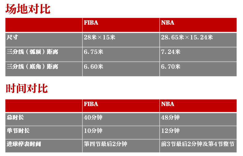 字母哥受困区域联防，NBA和FIBA规则大不同