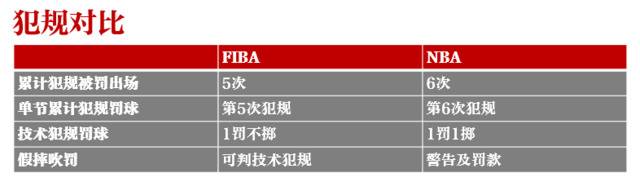 字母哥受困区域联防，NBA和FIBA规则大不同