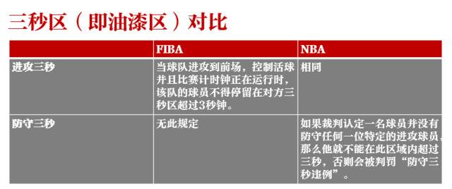 字母哥受困区域联防，NBA和FIBA规则大不同