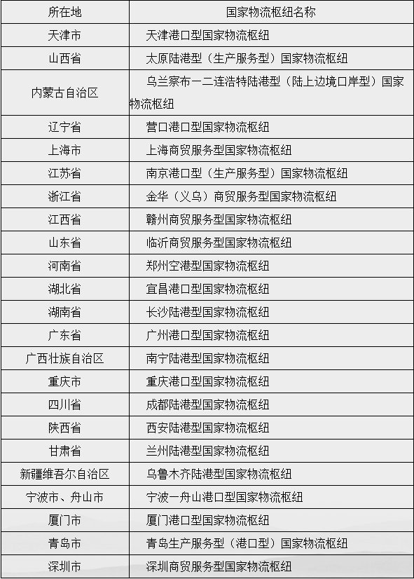 两部门发布2019年国家物流枢纽建设名单