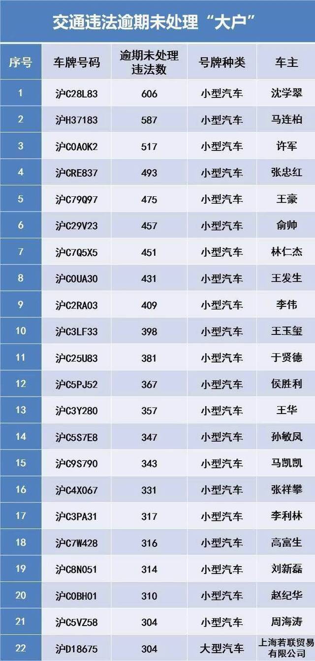 最牛违法大户606起交通违法逾期未处理！上海交警公布22个违法大户信息