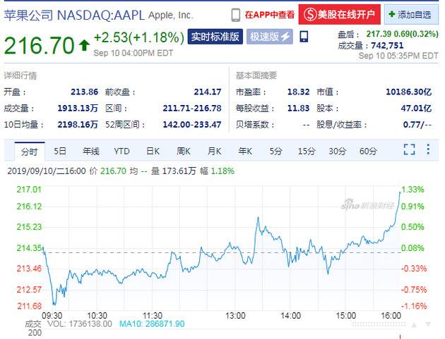 苹果推出新一代iPhone 收盘股价上涨1.18%