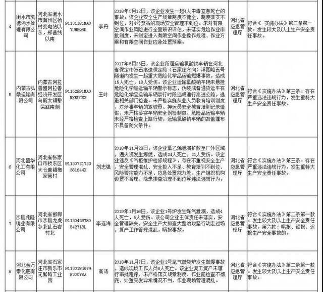 应急管理部公布第2批安全生产失信联合惩戒“黑名单”