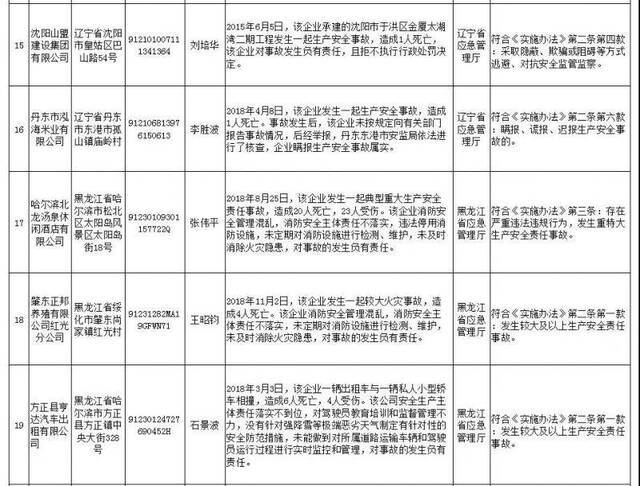 应急管理部公布第2批安全生产失信联合惩戒“黑名单”