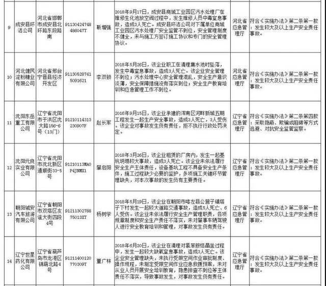 应急管理部公布第2批安全生产失信联合惩戒“黑名单”