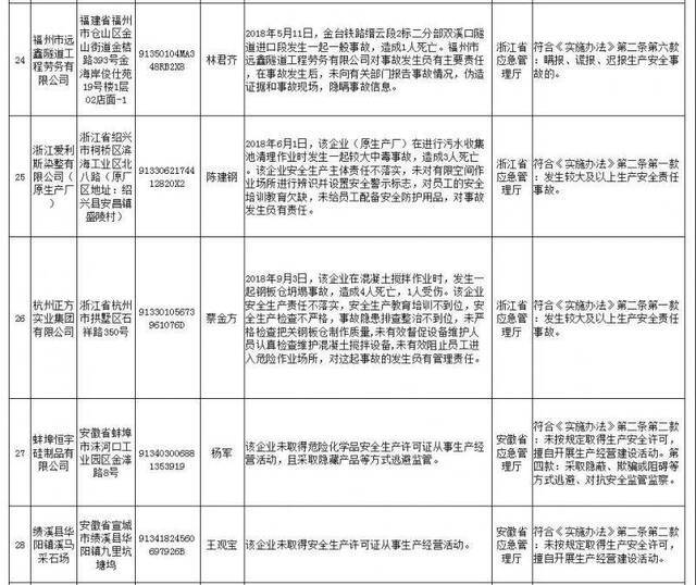 应急管理部公布第2批安全生产失信联合惩戒“黑名单”