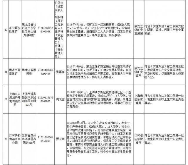 应急管理部公布第2批安全生产失信联合惩戒“黑名单”