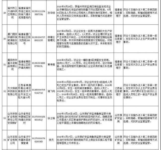 应急管理部公布第2批安全生产失信联合惩戒“黑名单”