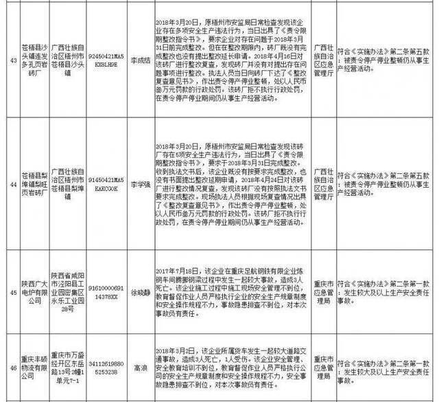 应急管理部公布第2批安全生产失信联合惩戒“黑名单”