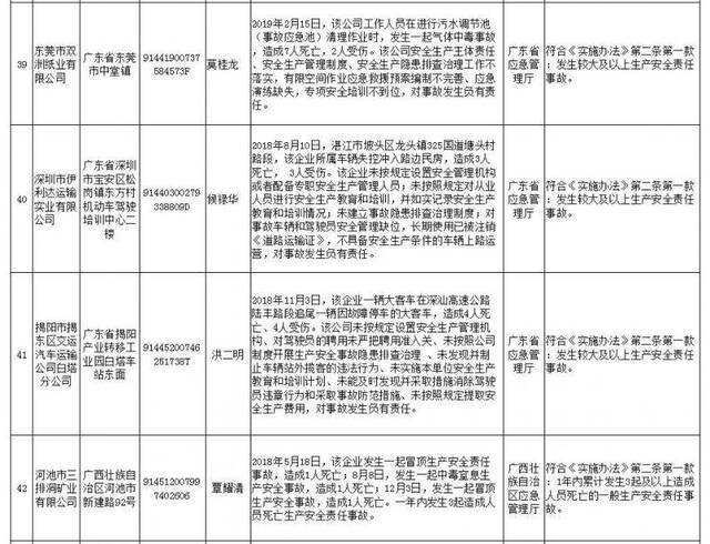 应急管理部公布第2批安全生产失信联合惩戒“黑名单”