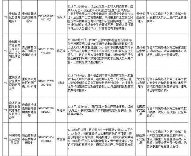 应急管理部公布第2批安全生产失信联合惩戒“黑名单”