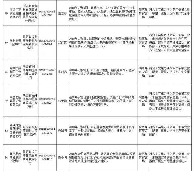 应急管理部公布第2批安全生产失信联合惩戒“黑名单”