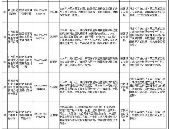 应急管理部公布第2批安全生产失信联合惩戒“黑名单”