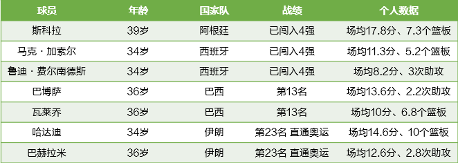 除了斯科拉，他们也在演绎着“老兵不死”的动人故事