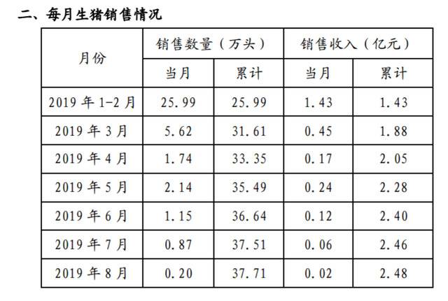 销量下跌！雏鹰退8月生猪仅销售2000头收入200万