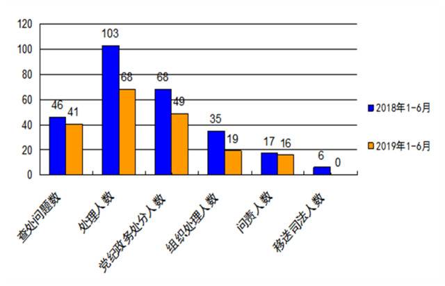 白银：图说2019年上半年扶贫领域腐败和作风问题专项治理情况