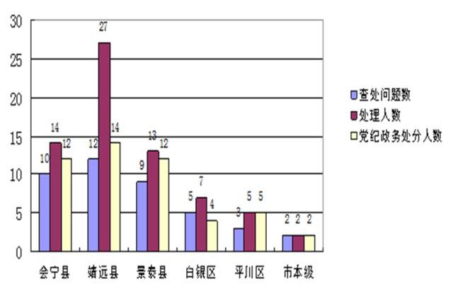 白银：图说2019年上半年扶贫领域腐败和作风问题专项治理情况