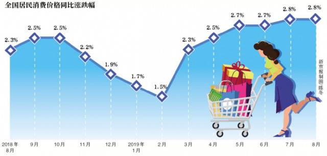 8月CPI同比涨2.8%，哪些措施能稳定猪肉价格？