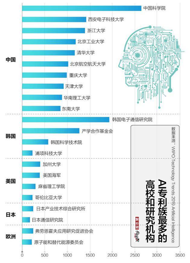 AI技术1950年已出现 现在谁才是AI地表最强？