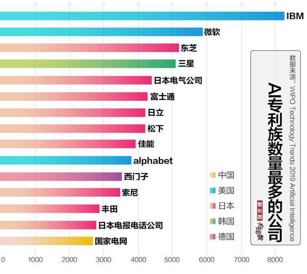 AI技术1950年已出现 现在谁才是AI地表最强？