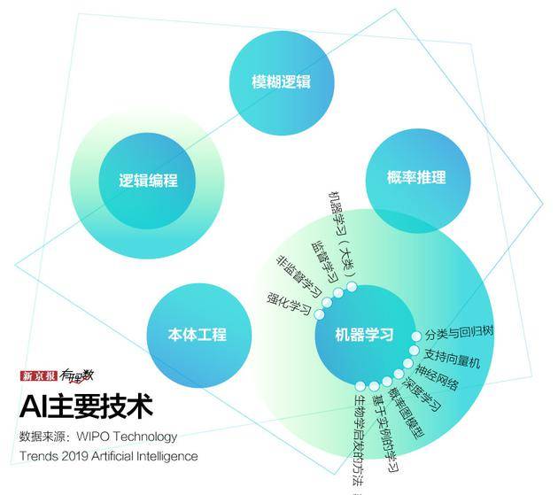 AI技术1950年已出现 现在谁才是AI地表最强？