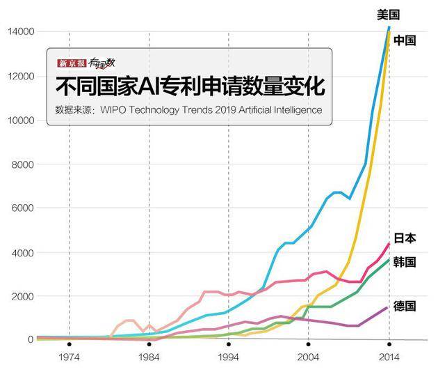 AI技术1950年已出现 现在谁才是AI地表最强？