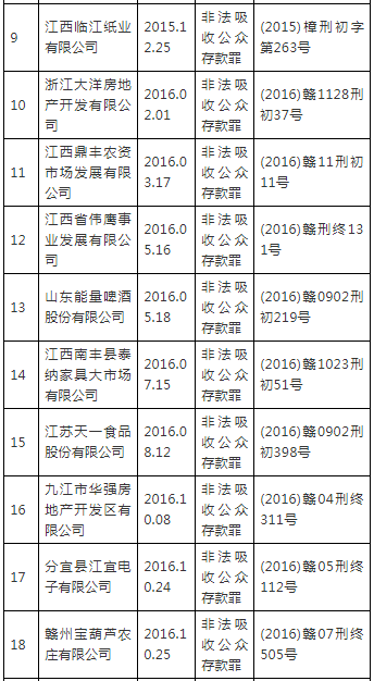 酒店也“非吸”！江西发第三批非法集资严重失信人名单