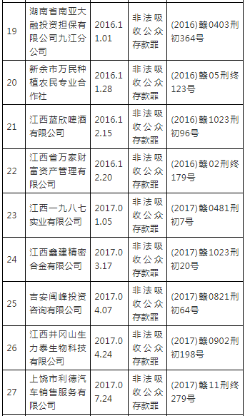 酒店也“非吸”！江西发第三批非法集资严重失信人名单