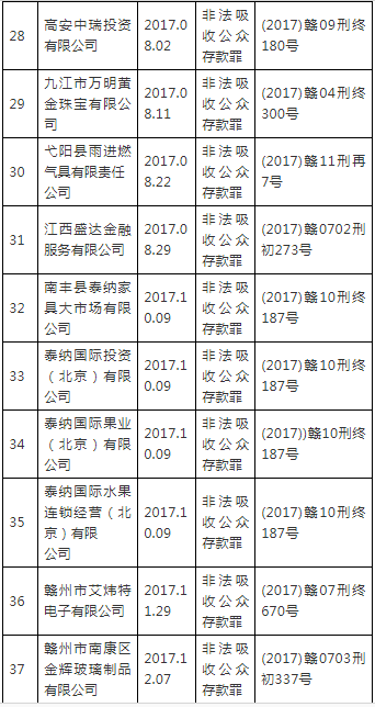 酒店也“非吸”！江西发第三批非法集资严重失信人名单