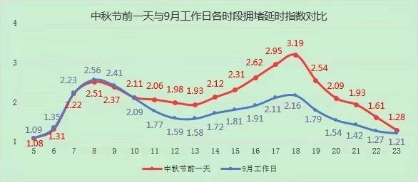 明天晚间开始 高速公路将迎出京车流高峰