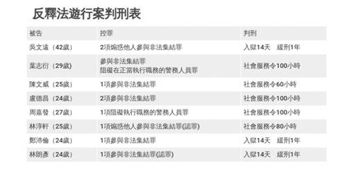  8名“占领西环”嫌犯判刑表（图源：港媒）