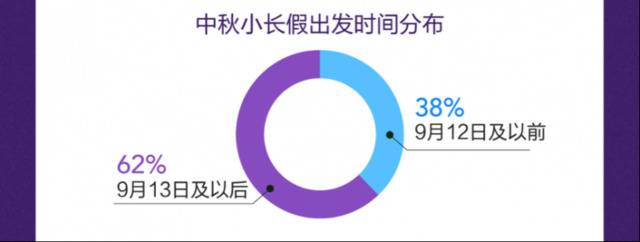 中秋小长假出境长线目的地升温，北京人国内游花费最多