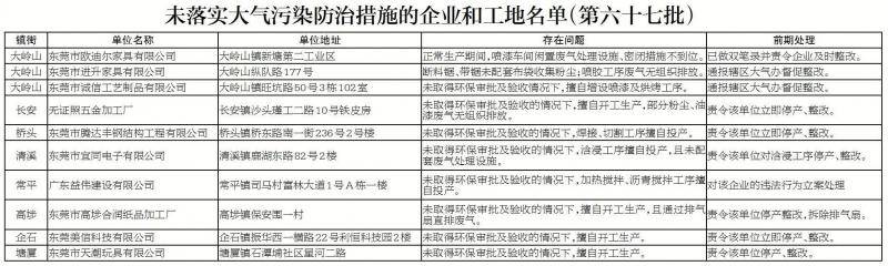 东莞市生态环境部门将对企业闲置大气污染防治设施实施顶格处理