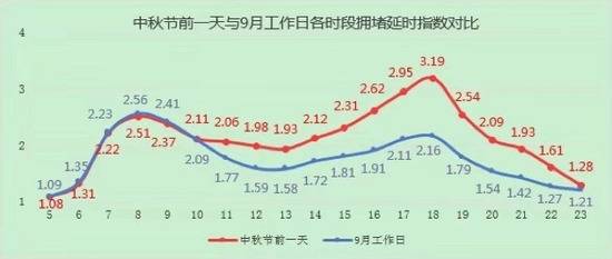 中秋将至 北京12日晚高峰市区主干道交通压力大