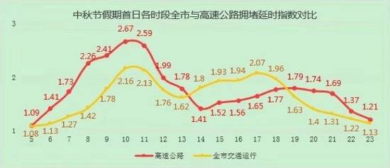 中秋将至 北京12日晚高峰市区主干道交通压力大