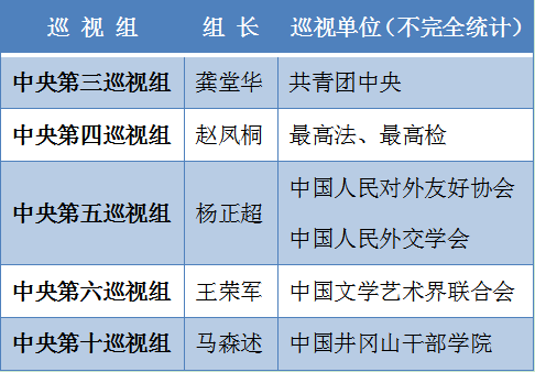 中央第四轮巡视5位组长亮相 反腐标兵“转正”