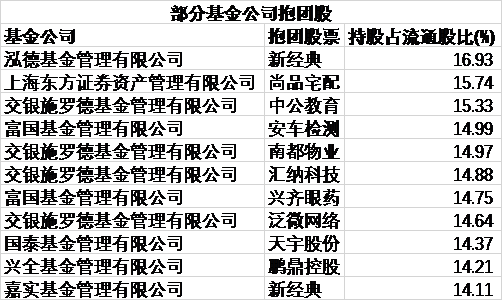 基金同门重仓股曝光：交银施罗德旗下基金抱团11股
