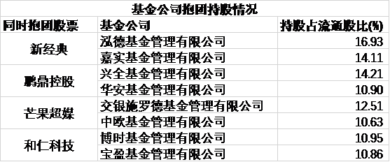 基金同门重仓股曝光：交银施罗德旗下基金抱团11股