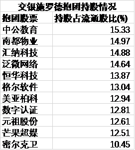 基金同门重仓股曝光：交银施罗德旗下基金抱团11股