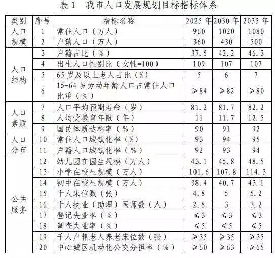 重磅！东莞人口发展规划出炉，常住人口将达1080万人！