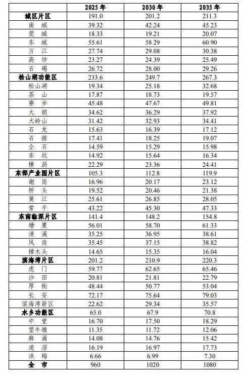 重磅！东莞人口发展规划出炉，常住人口将达1080万人！