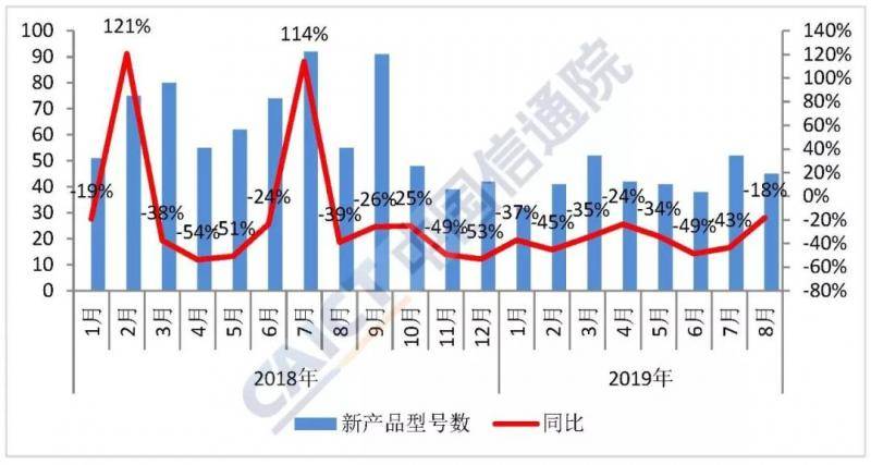 8月国内5G手机出货量21.9万部