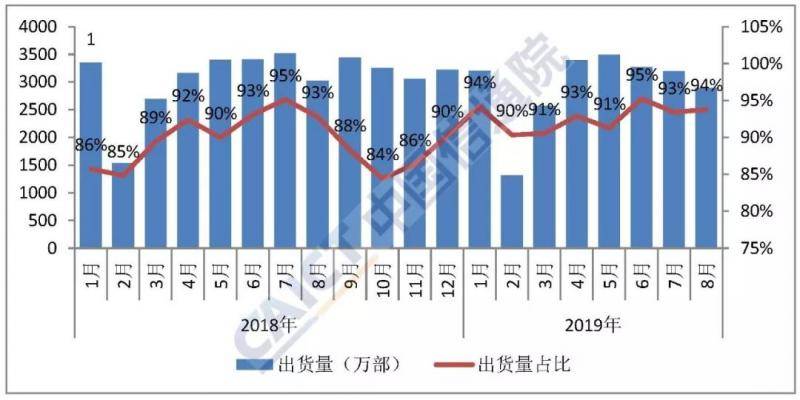 8月国内5G手机出货量21.9万部