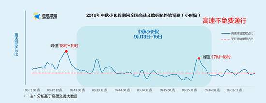 高德中秋国庆出行预测报告：9.12和10.1将迎出行高峰