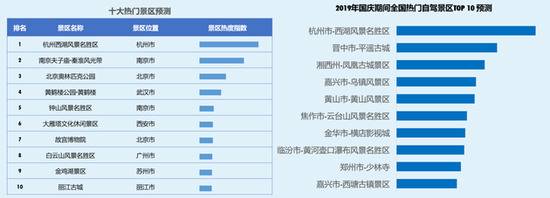 高德中秋国庆出行预测报告：9.12和10.1将迎出行高峰