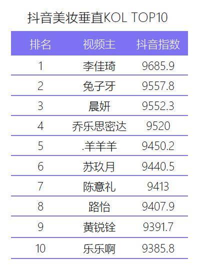 数据来源：米汇新媒体数据，《2019Q2美妆新媒体内容营销分析报告》