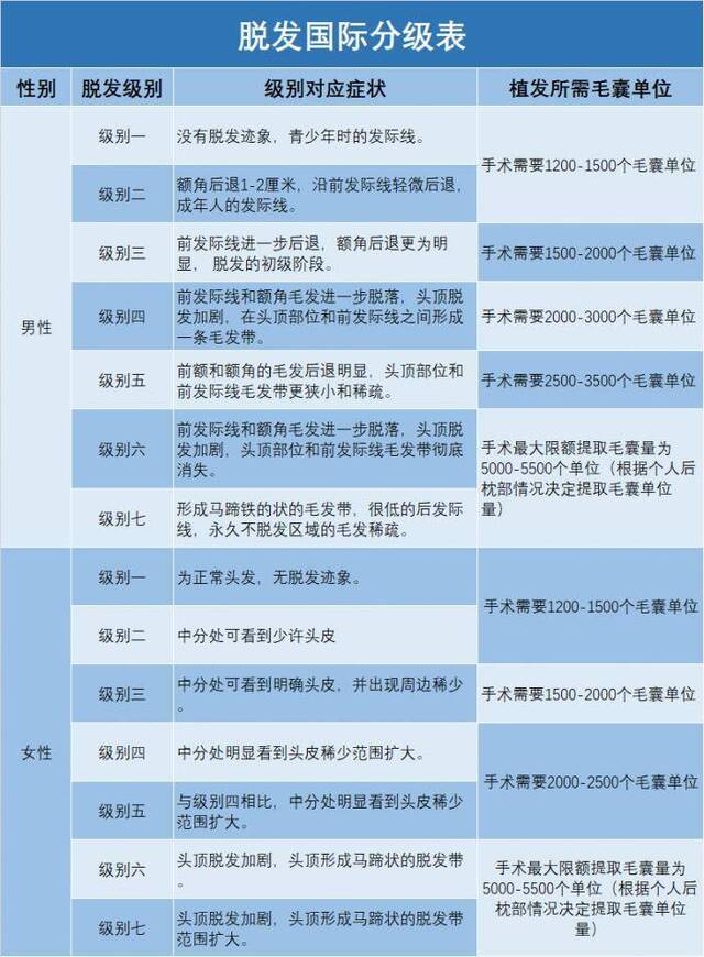 真让人头秃 2.5亿稀疏头皮引爆百亿市场