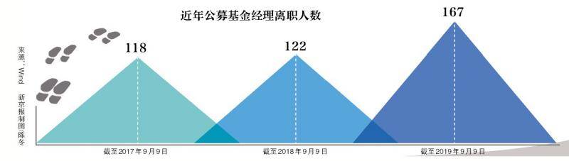 放弃百万年薪，167位公募基金经理的“出走”故事