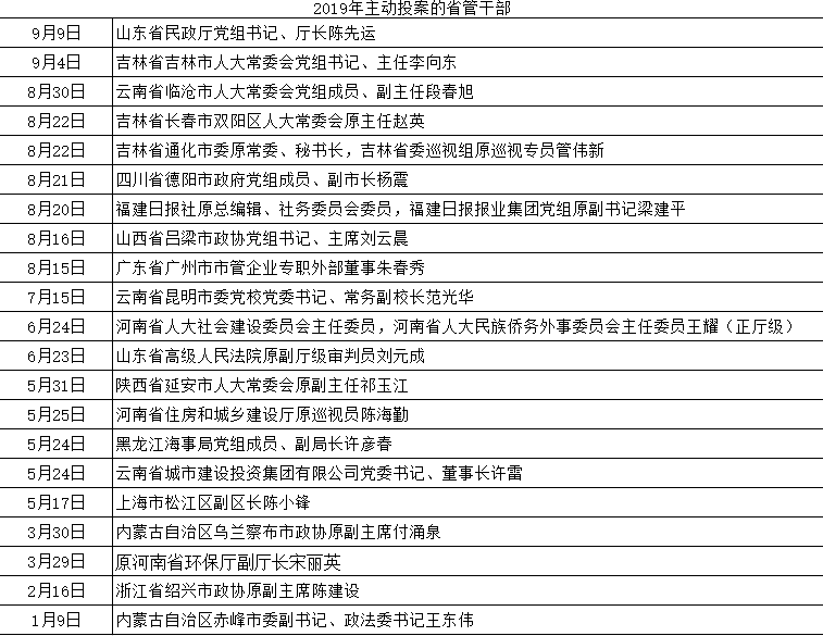 21个省管干部今年主动投案，都是谁？